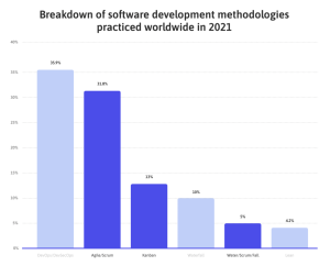 Agile Software Development Methodologies