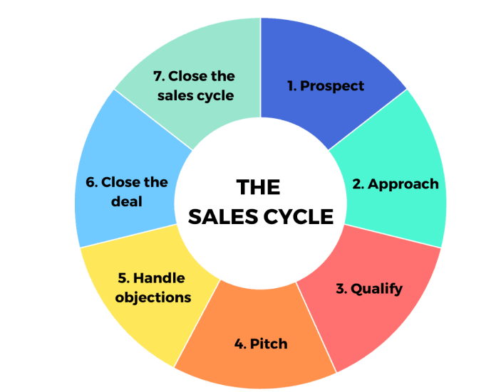 sales cycle management