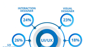 What Is The Difference Between UI And UX Developers?